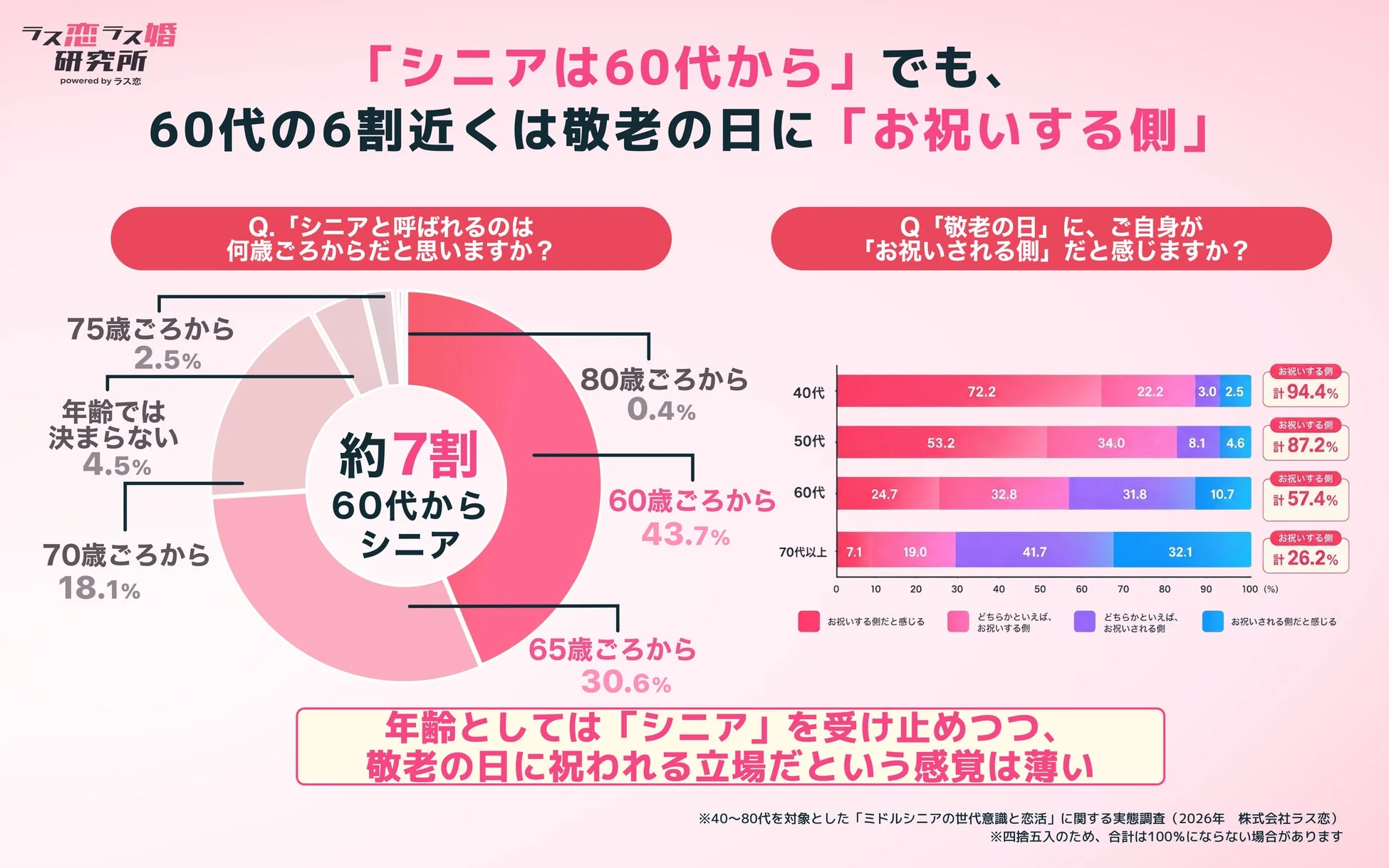 シニアの年齢認識と敬老の日意識