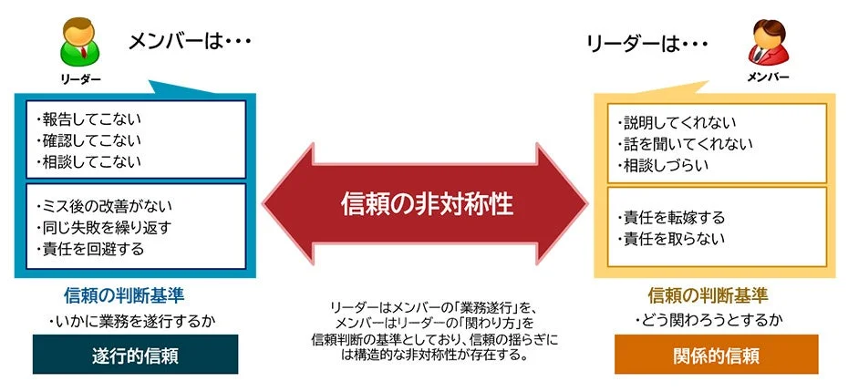 リーダーとメンバーでは信頼を判断する基準そのものが異なる