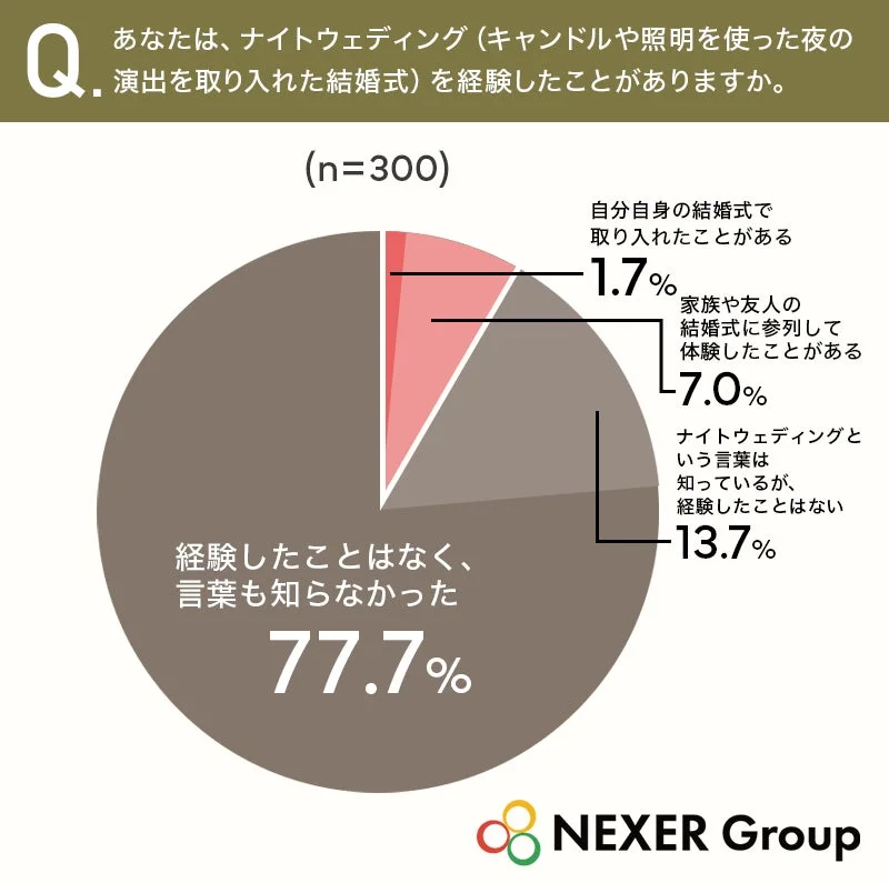 ナイトウェディングの経験に関する円グラフ