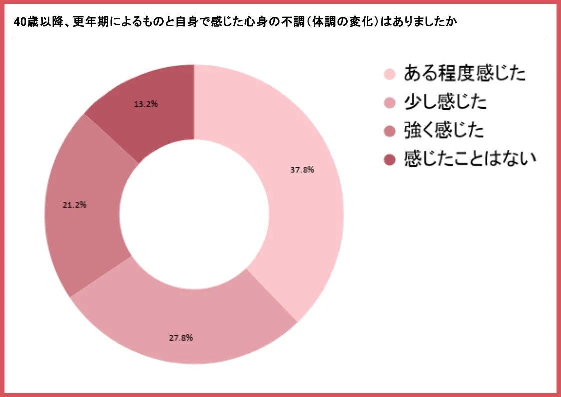 40歳以降、更年期による心身の不調