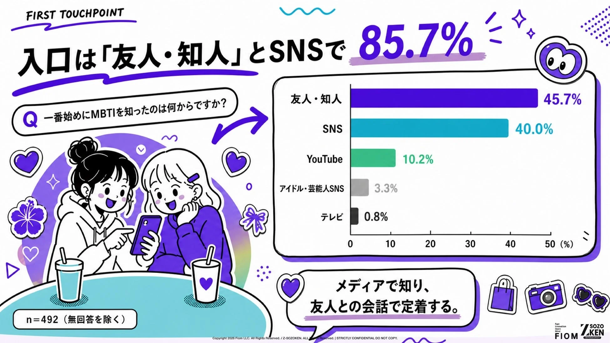 入口は「友人・知人」とSNSで85.7%