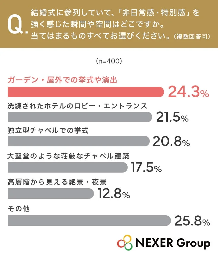 結婚式で非日常感・特別感を感じた瞬間や空間に関するアンケート結果