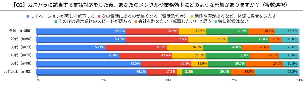 カスタラに該当する電話対応が従業員のメンタルや業務効率に与える影響を年齢層別に示した棒グラフです。全体的にモチベーション低下や電話恐怖症が上位を占め、30代では電話恐怖症が45.2%と特に高い結果となっています。