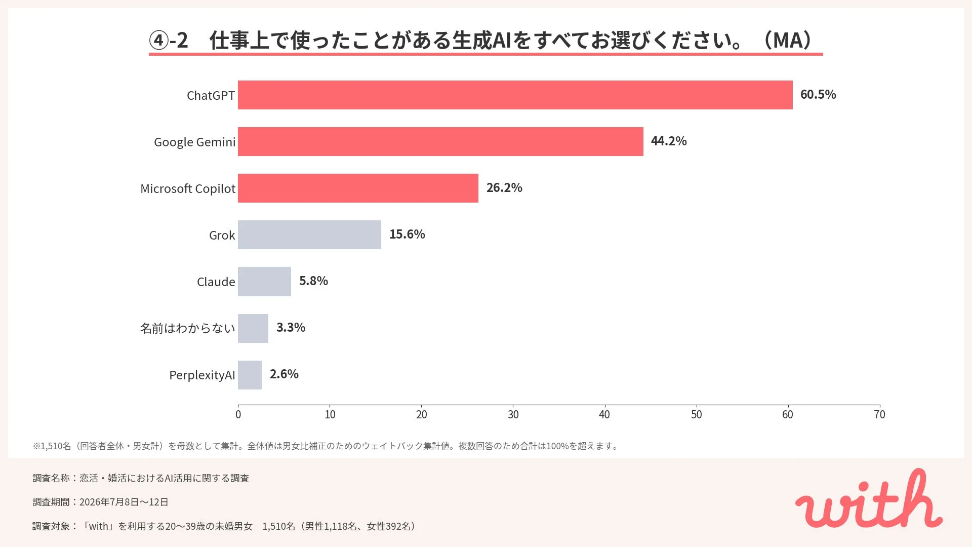 仕事で使ったことがある生成AI