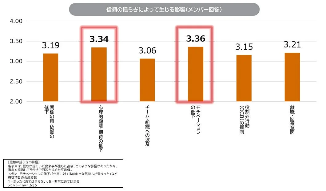 信頼の揺らぎによって生じる影響(メンバー回答)