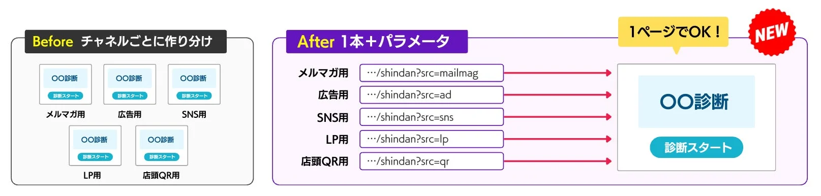 Webサイトの診断ページを複数のチャネル向けに作成する際の効率化を示しています。