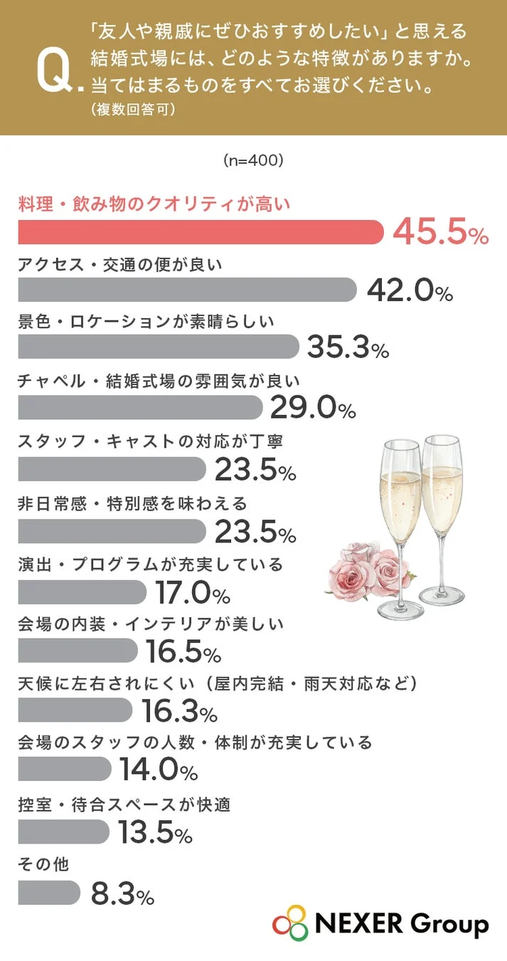 友人や親戚におすすめしたい結婚式場の特徴に関するアンケート結果