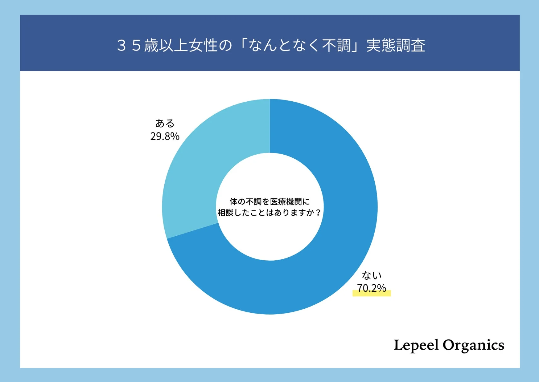 35歳以上女性の「なんとなく不調」実態調査のメイン画像