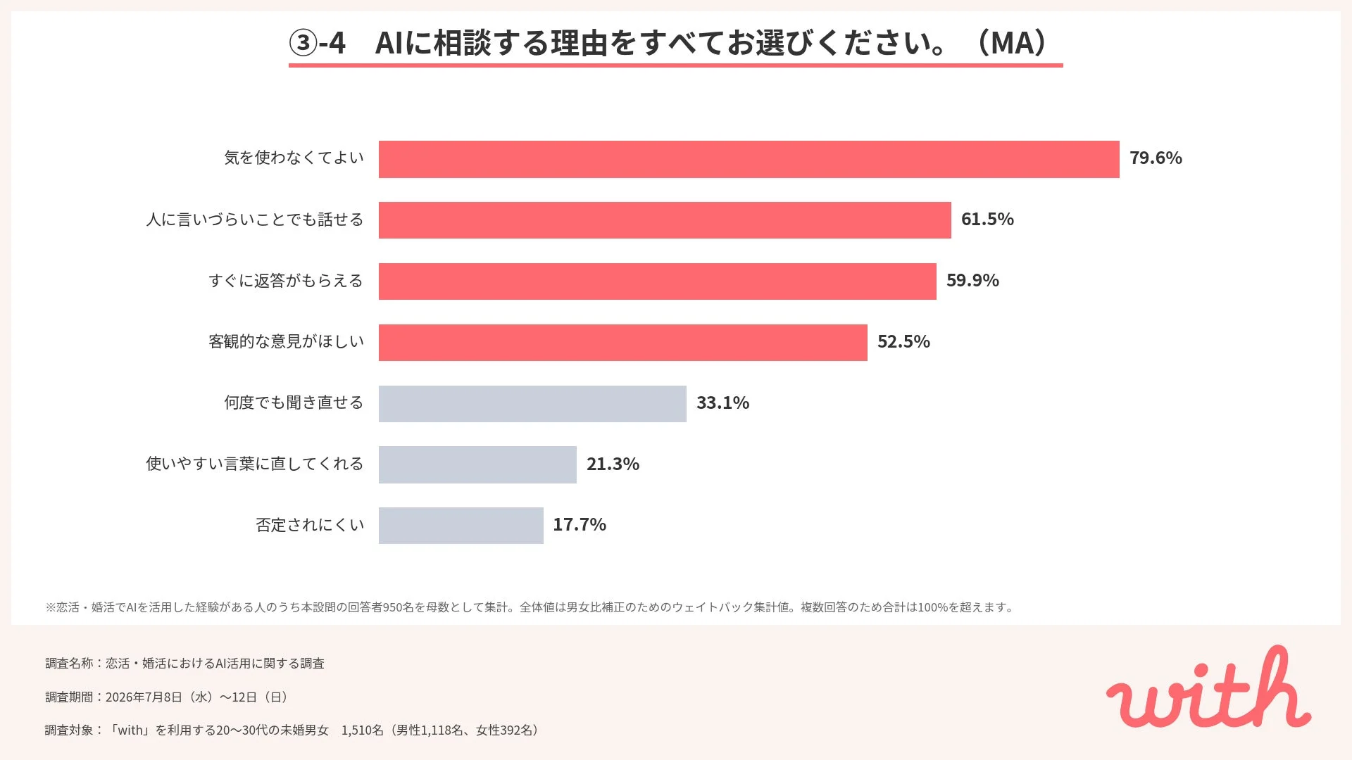 AIが友人より相談しやすい理由