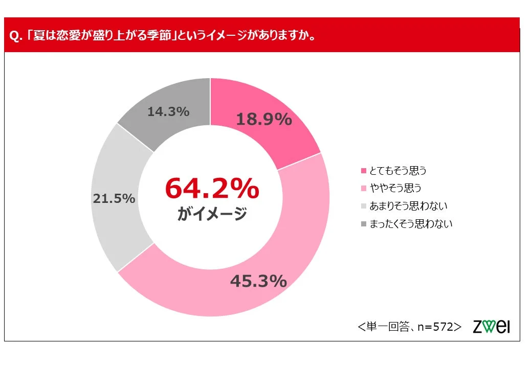 「夏は恋愛が盛り上がる季節」というイメージに関するアンケート結果
