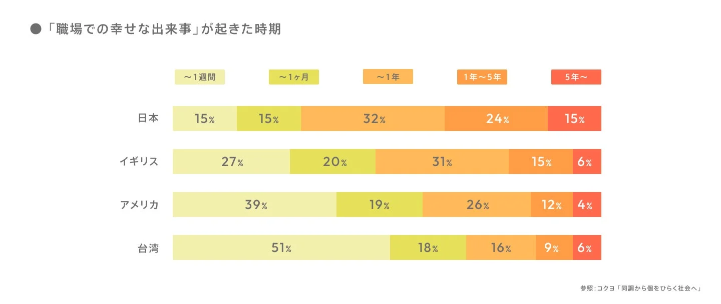職場での幸せな出来事の時期に関する国際比較