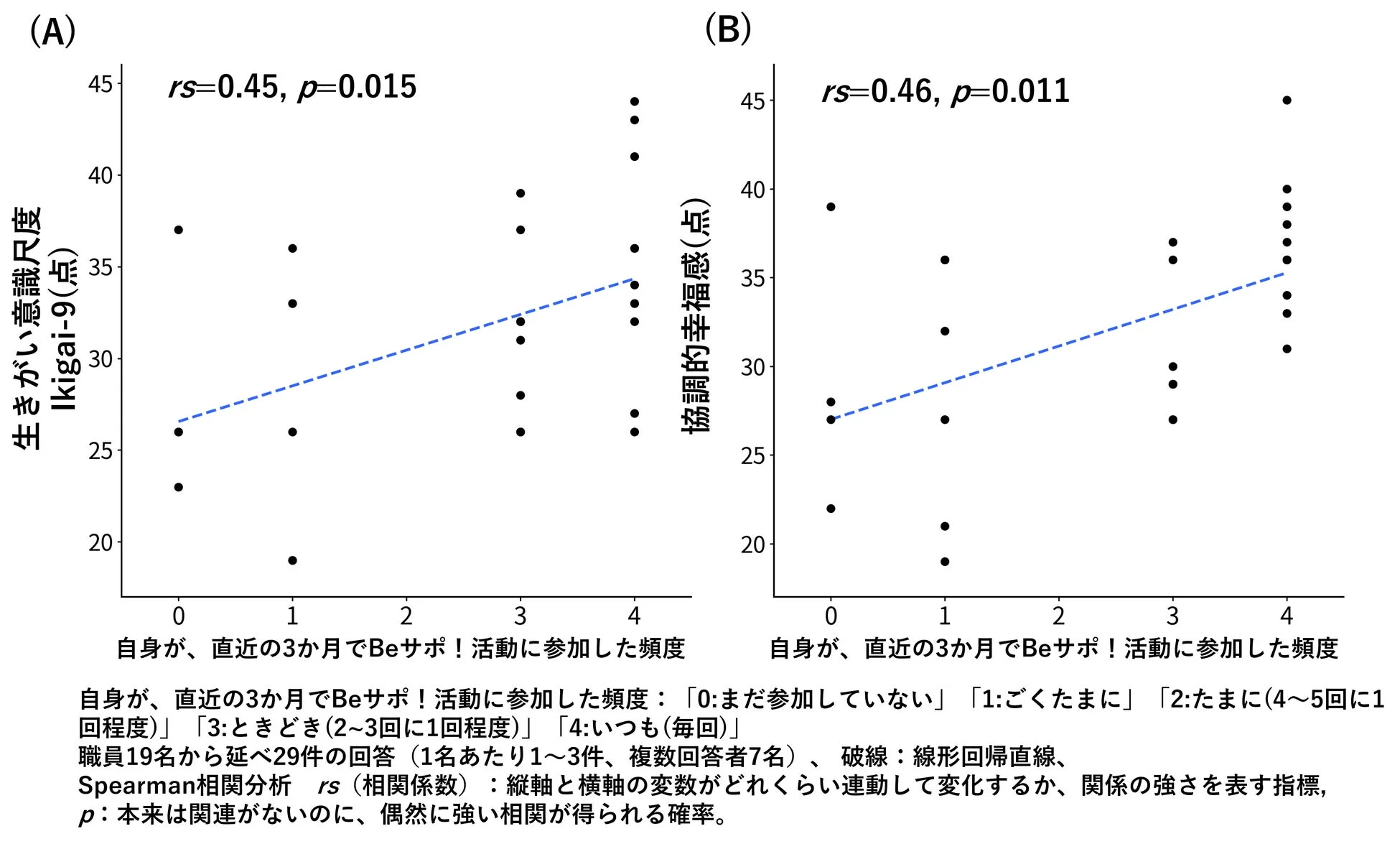職員の生きがいと幸福感