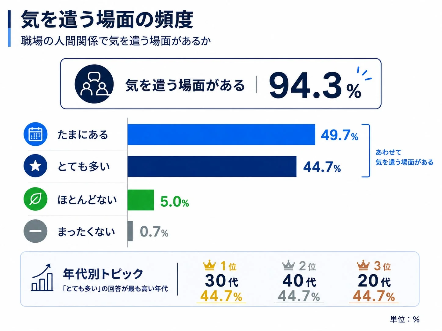 気を遣う場面の頻度