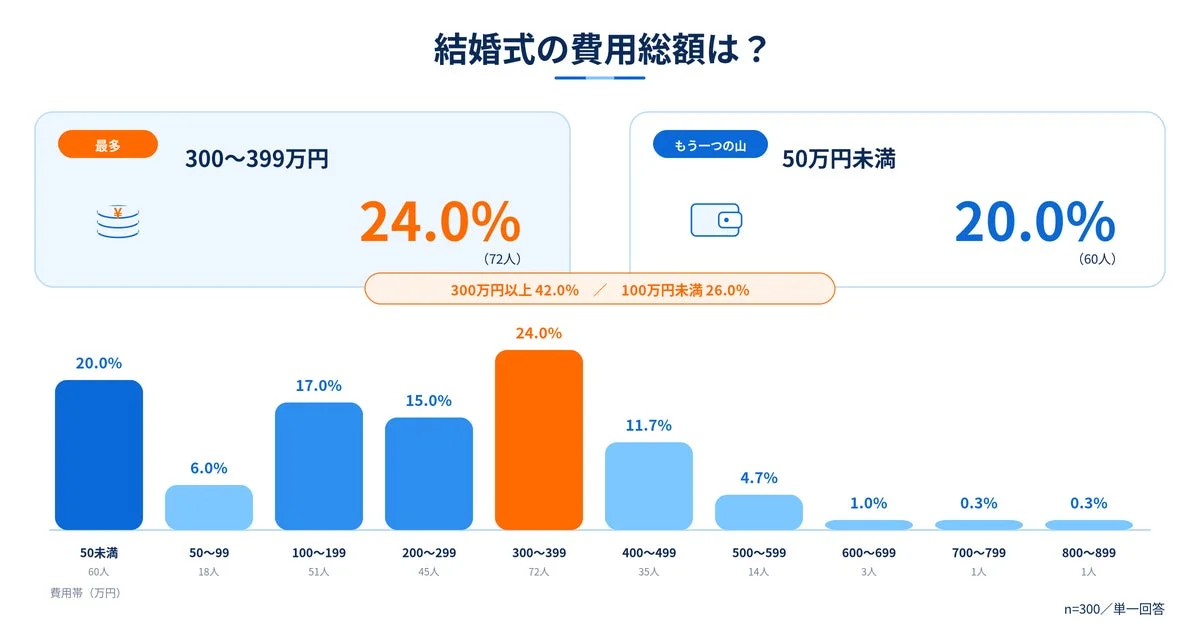 結婚式の費用総額は？