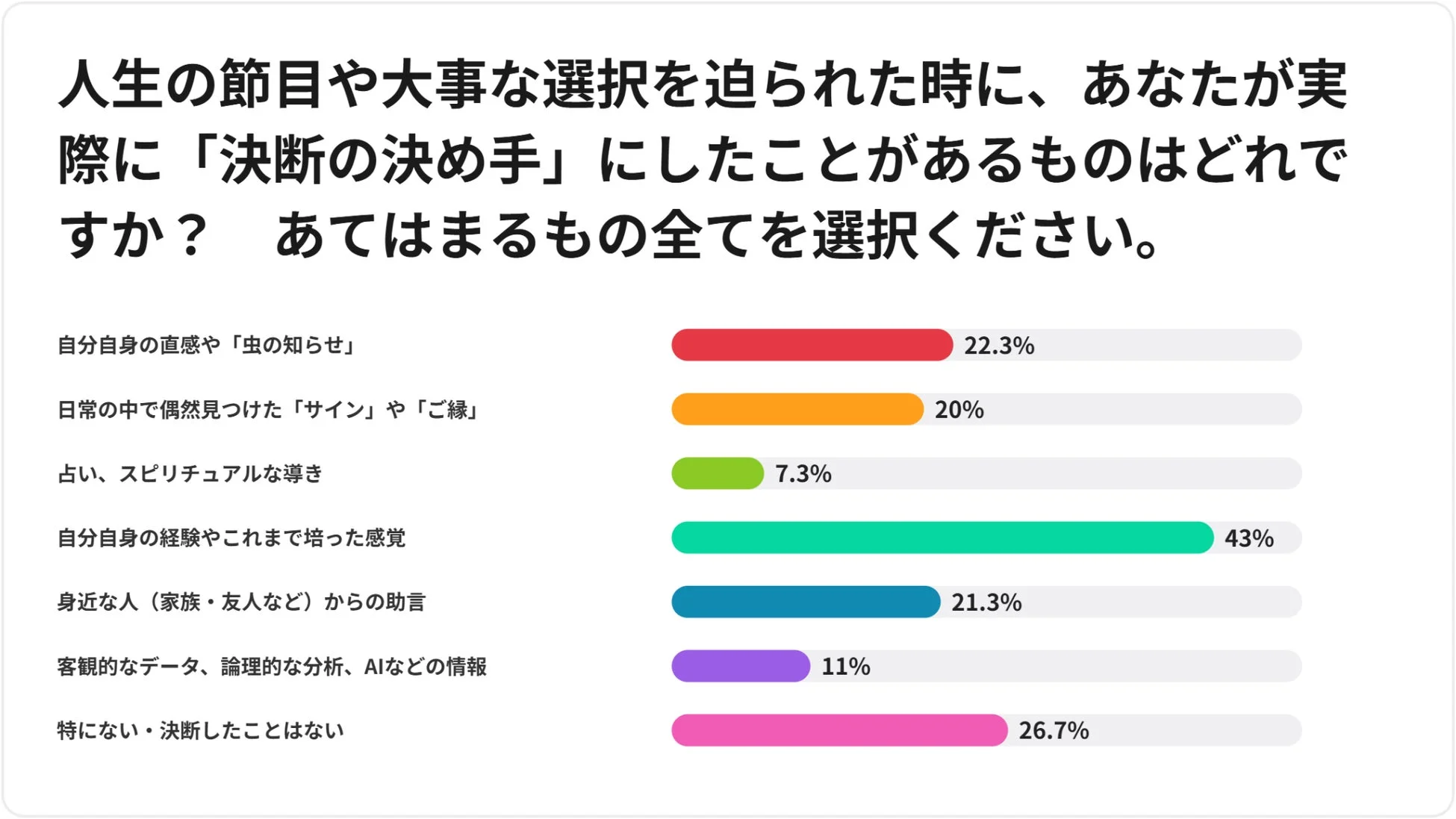 決断の決め手調査結果