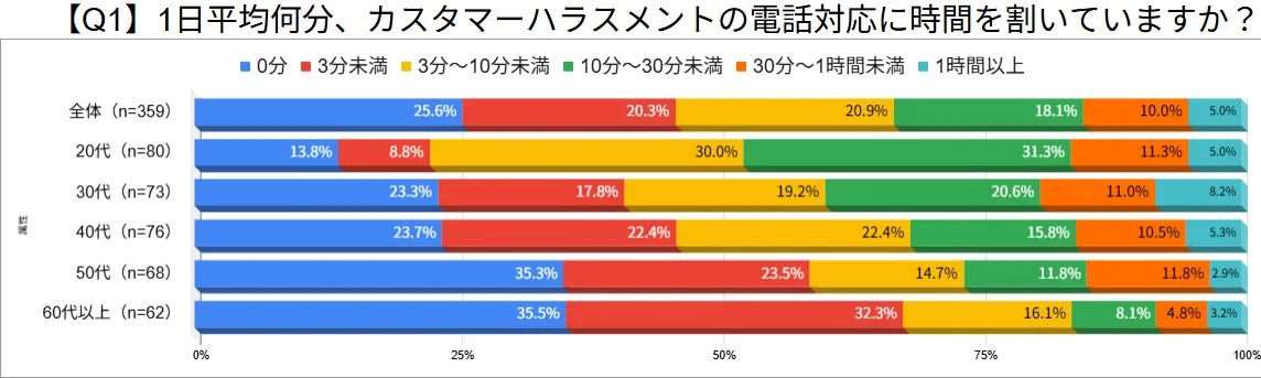 カスタマーハラスメントの電話対応に費やす1日平均時間を年齢層別に示したグラフ。全体で25.6%が0分と回答。20代は対応時間が比較的長く、年齢が上がるにつれて0分と回答する割合が増加する傾向がある。
