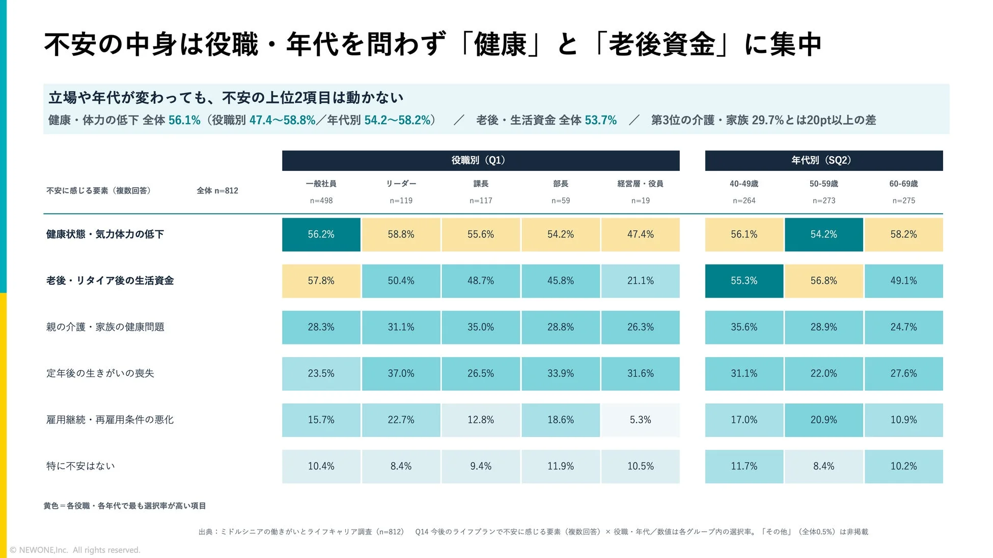 不安の中身は役職・年代を問わず「健康」と「老後資金」に集中