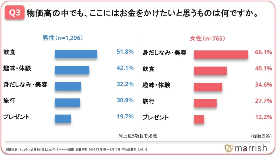 物価高の中でも、ここにはお金をかけたいと思うものは何ですか