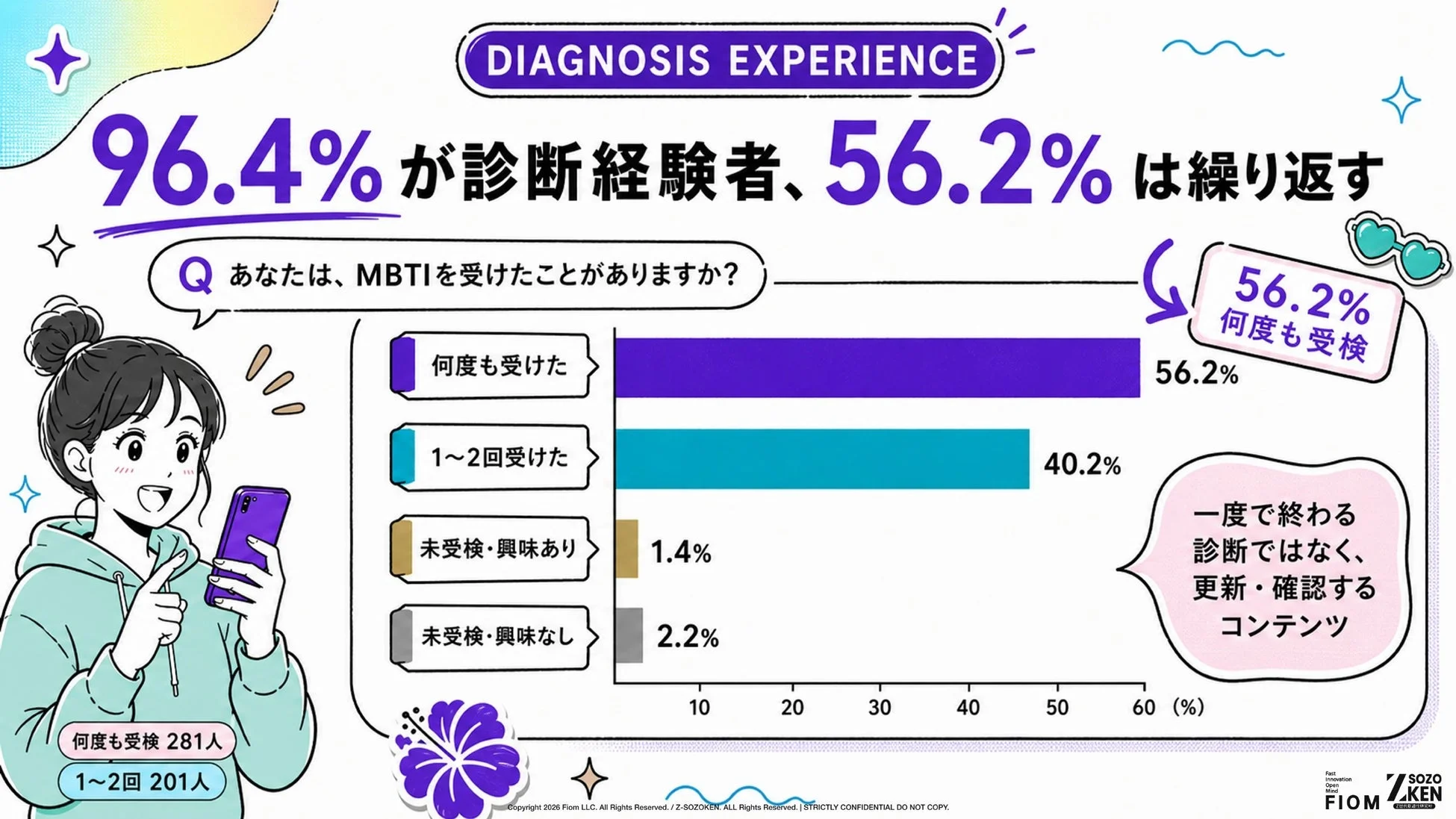 96.4%が診断経験者、56.2%は繰り返す