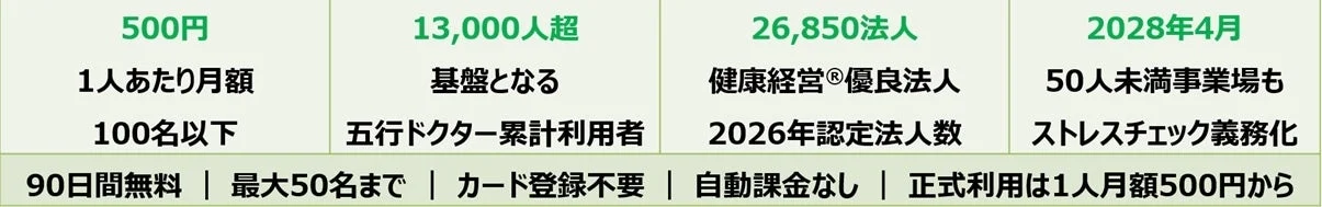 企業向けストレスチェック・健康経営支援サービス「五行ドクター」の概要