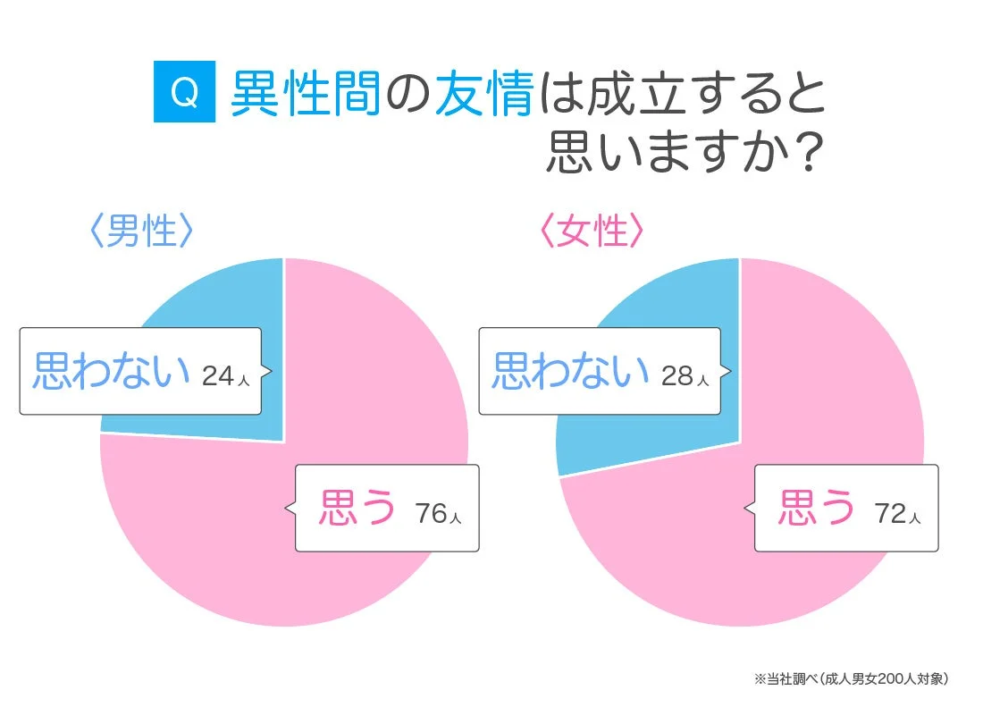 異性間の友情は成立すると思いますか？