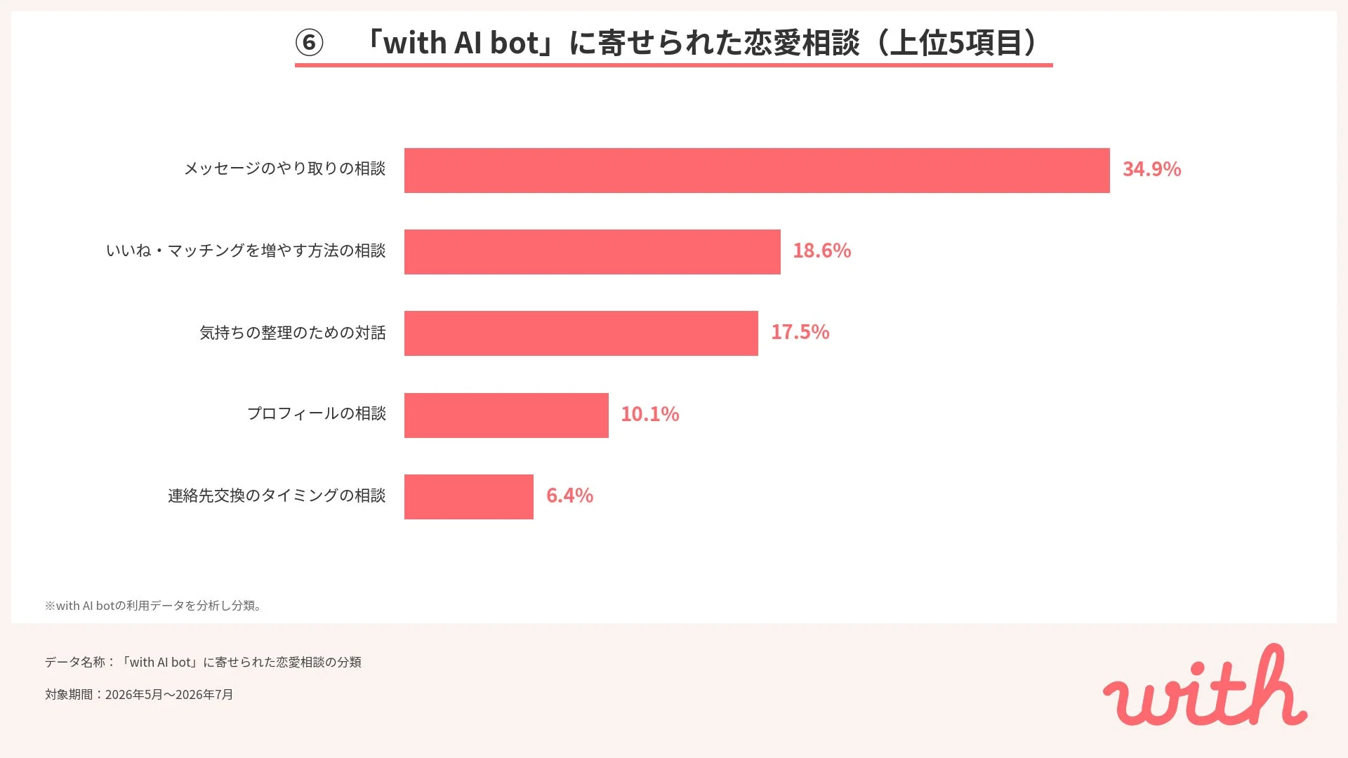 with AI botに寄せられた恋愛相談(上位5項目)