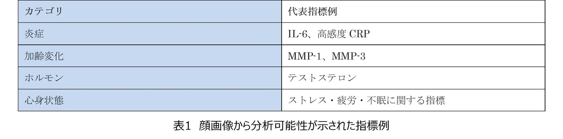 顔画像から分析可能性が示された指標例