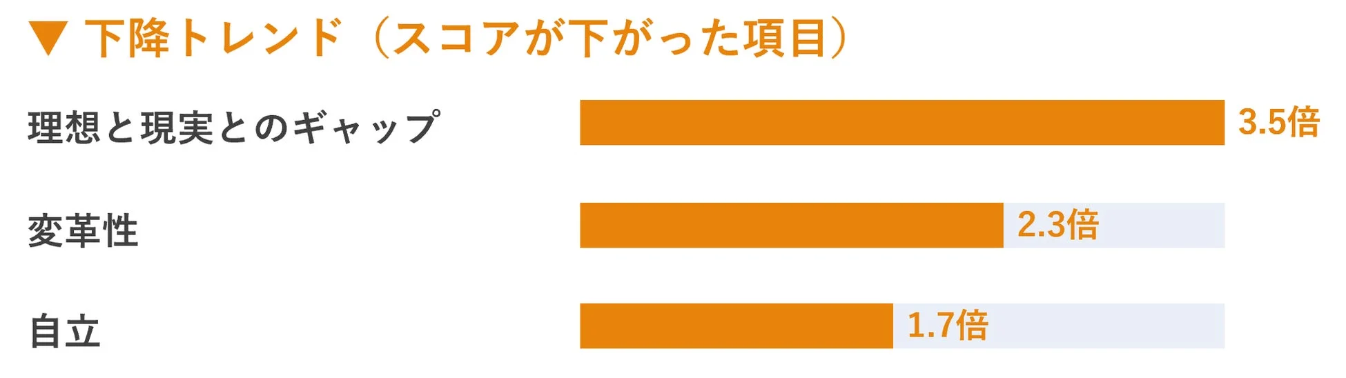 下降トレンドのグラフ