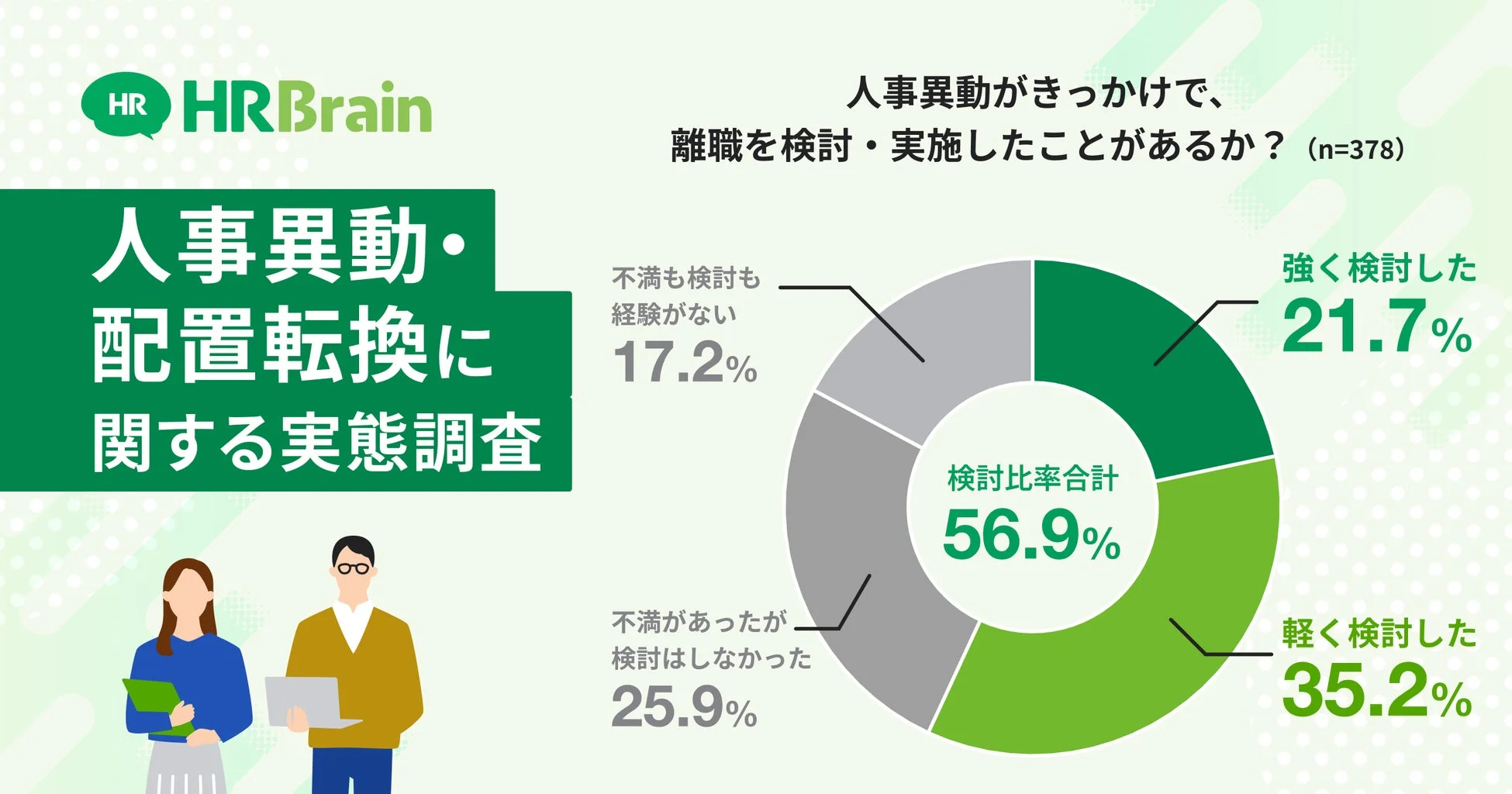人事異動がきっかけで離職・転職を検討した人の割合を示す円グラフ