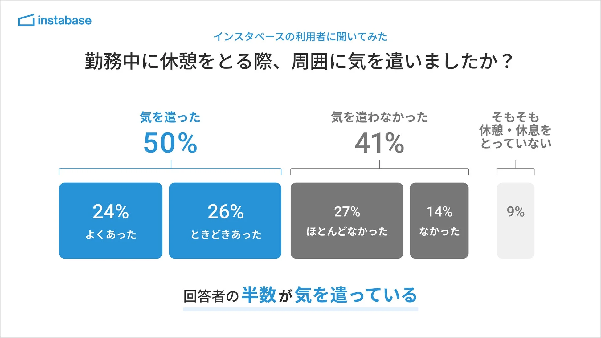 勤務中に休憩をとる際、周囲に気を遣いましたか?