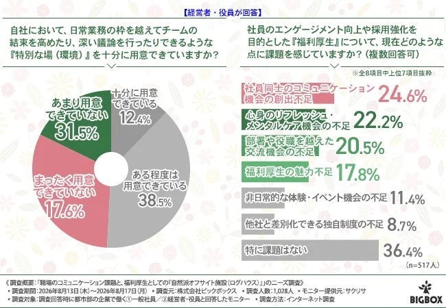 【経営者・役員が回答】自社において、日常業務の枠を超えてチームの結束を高めたり、深い議論を行ったりできるような『特別な場(環境)』を十分に用意できていますか?