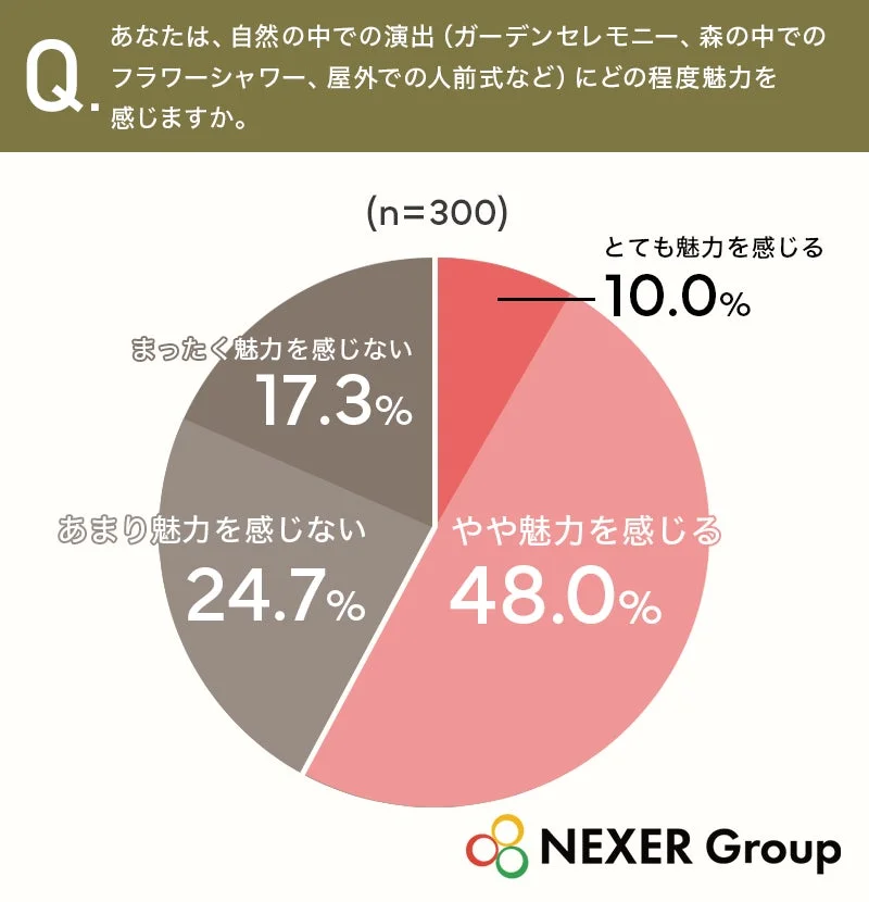 自然の中での演出に魅力を感じるかどうかの円グラフ