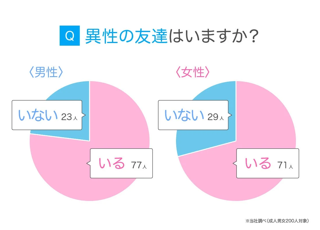 異性の友達はいますか？