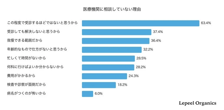 医療機関に相談していない理由