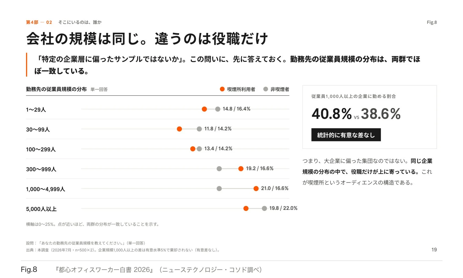 勤務先の従業員規模の分布