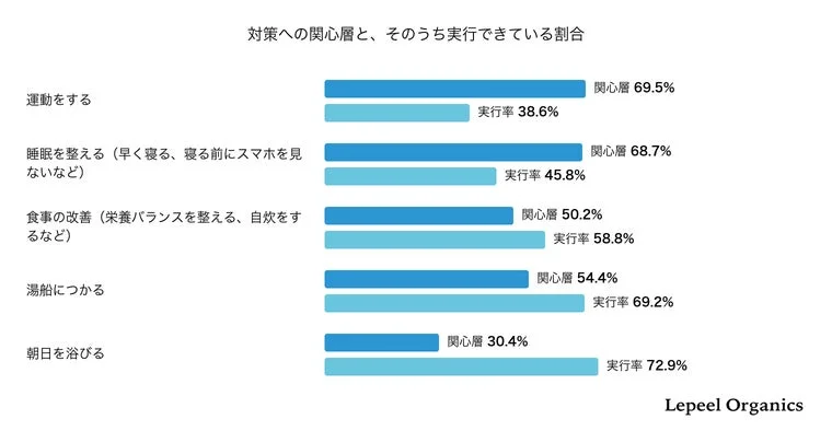 対策への関心層と、そのうち実行できている割合