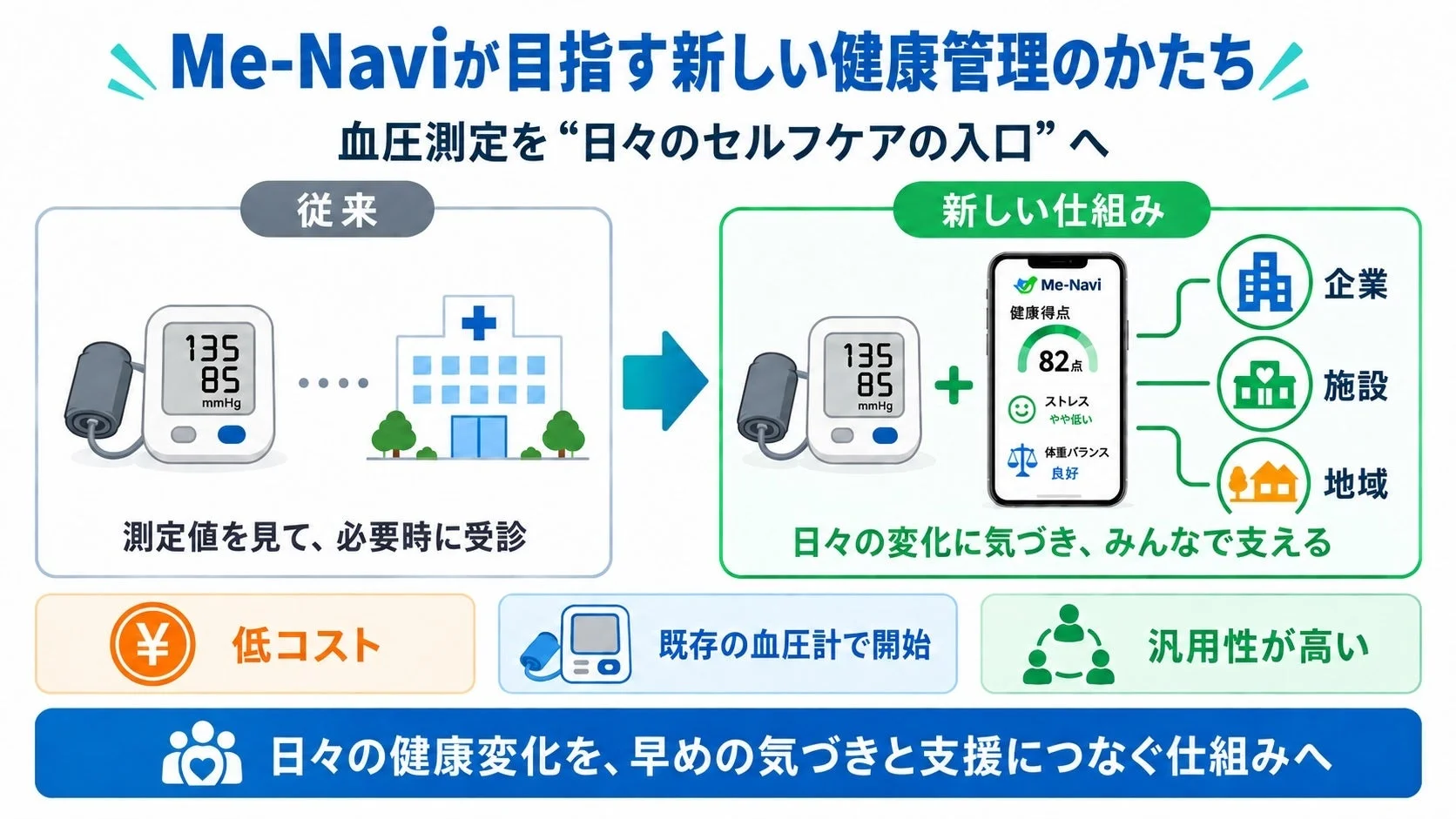 Me-Naviが提唱する新しい健康管理の仕組み