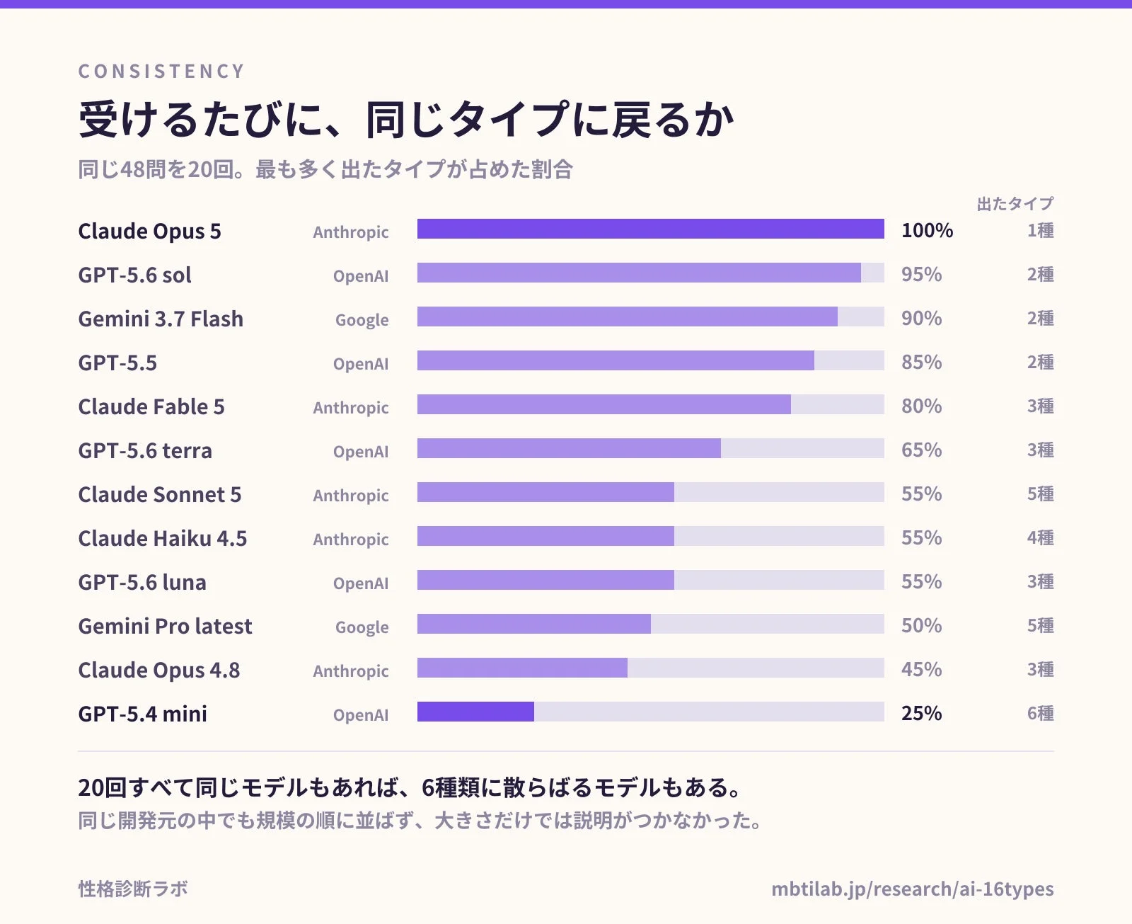 受けるたびに、同じタイプに戻るか