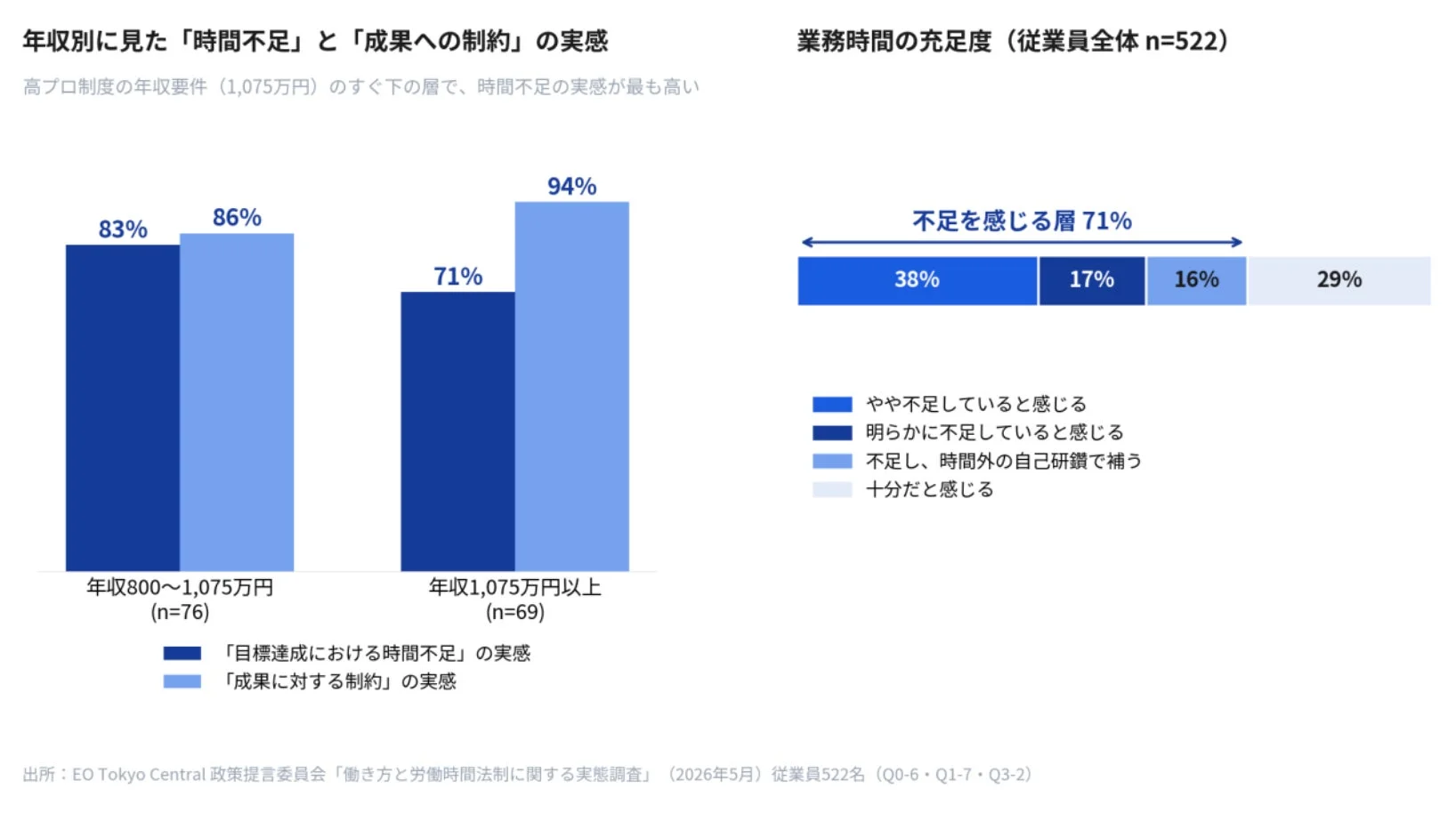 年収別に見た「時間不足」と「成果への制約」の実感