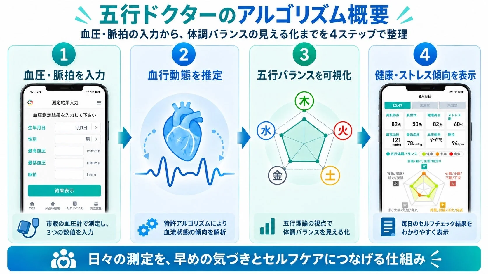 「五行ドクター」のアルゴリズム概要