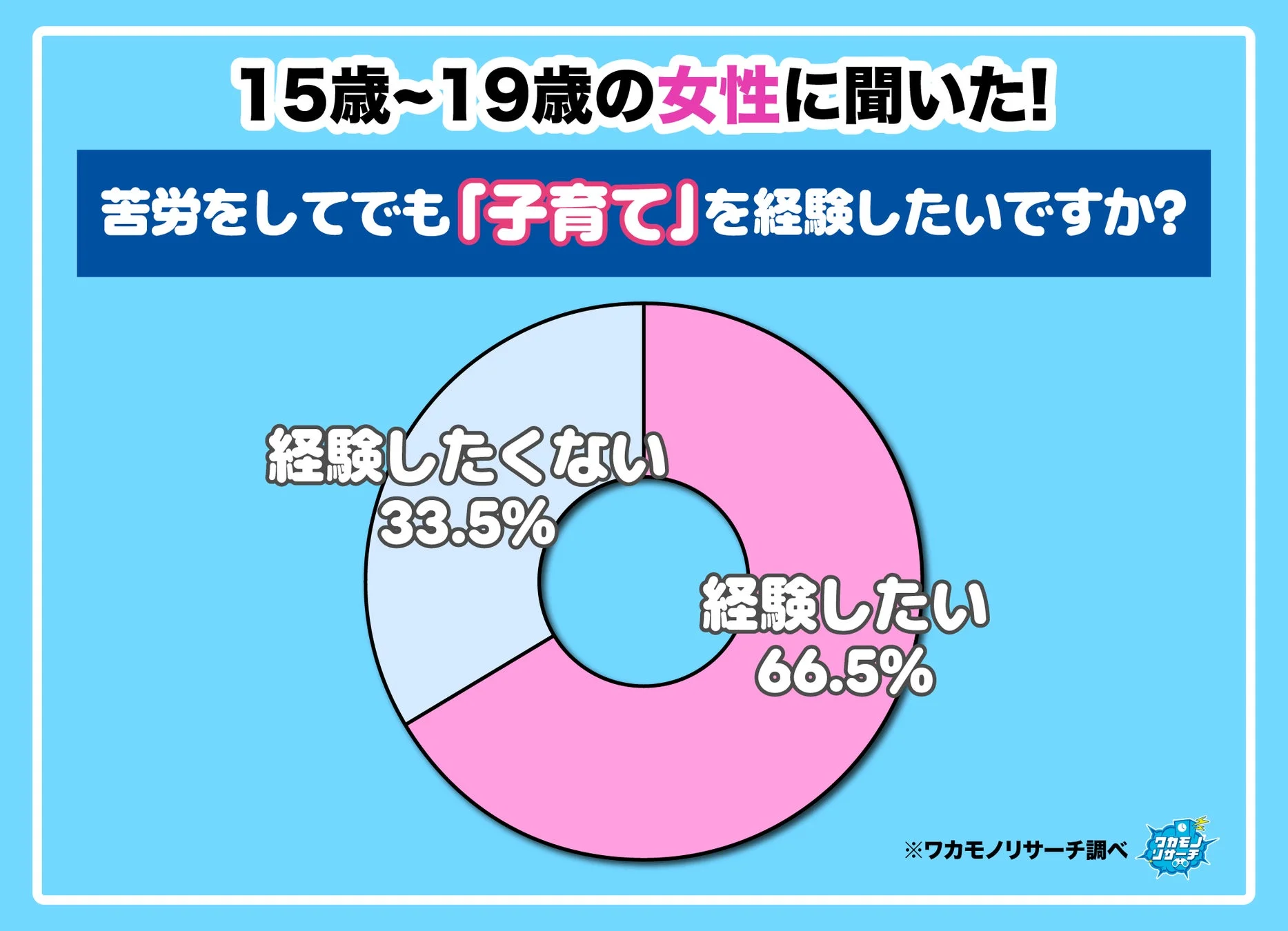 子育て経験に関するアンケート結果