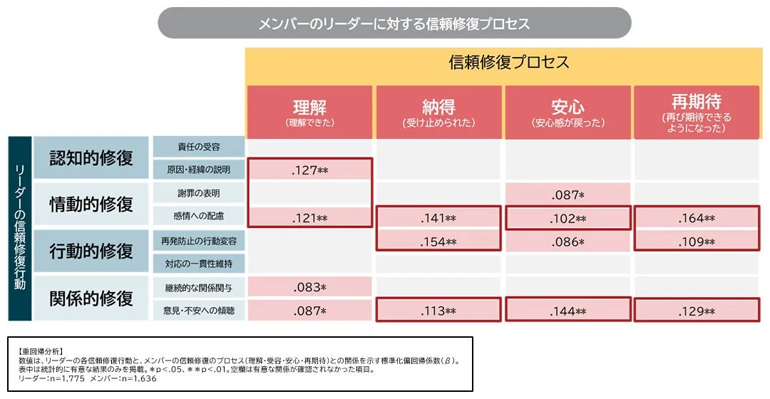メンバーのリーダーに対する信頼修復プロセス