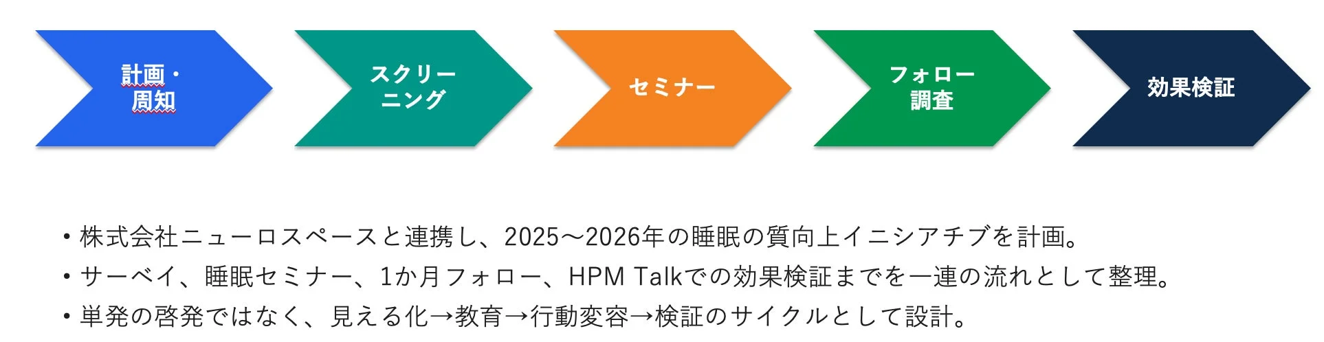 単発イベントで終わらせないために必要な「計画・周知 スクリーニング セミナー フォロー調査 効果検証」のサイクル図