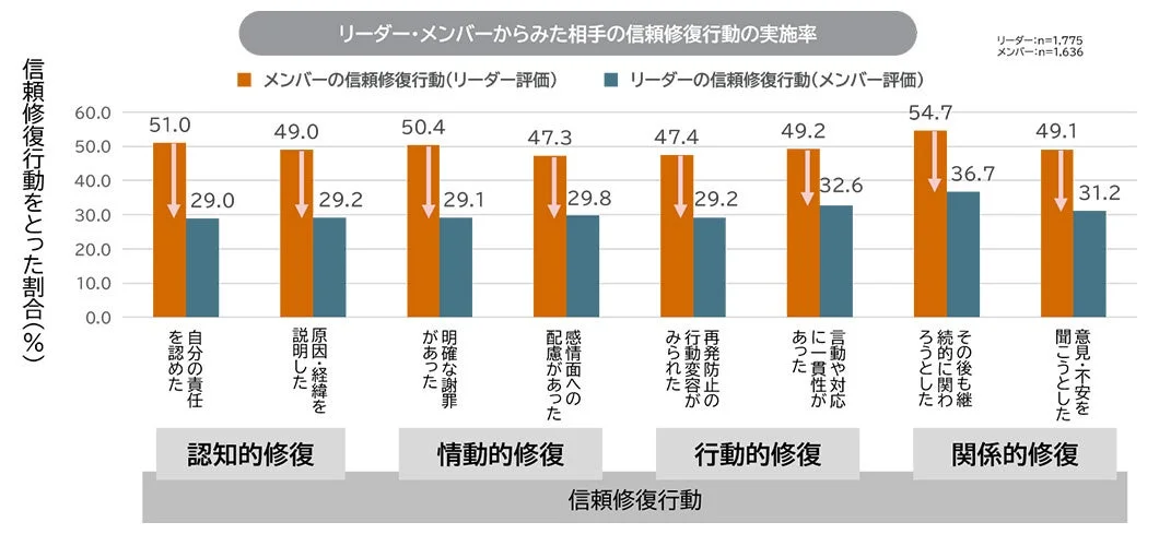 リーダー・メンバーからみた相手の信頼修復行動の実施率