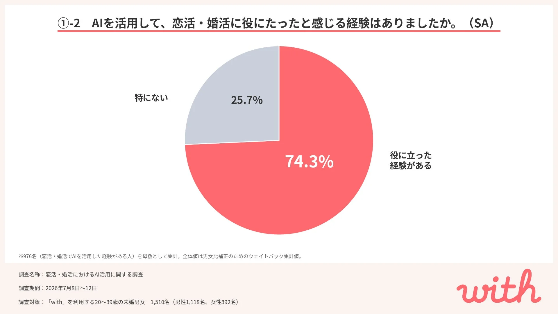 AIが恋活・婚活に役立った経験