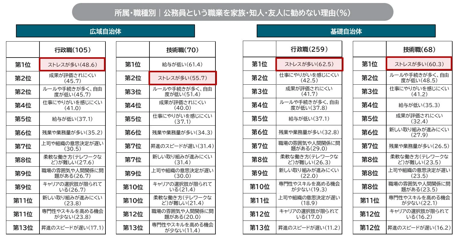 公務員という職業を家族・知人・友人に勧めない理由(%)。広域自治体 行政職(105): 第1位 ストレスが多い(48.6)、第2位 成果が評価されにくい(45.7)、第2位 ルールや手続きが多く、自由度が低い(45.7)、第4位 仕事にやりがいを感じにくい(41.0)、第5位 給与が低い(37.1)、第6位 残業や業務量が多い(35.2)、第7位 上司や組織の意思決定が遅い(30.5)、第8位 柔軟な働き方(テレワークなど)が難しい(27.6)、第9位 職場の雰囲気や人間関係に問題がある(26.7)、第9位 キャリアの選択肢が限られている(26.7)、第11位 新しい取り組みが進みにくい(23.8)、第11位 専門性やスキルを高める機会が少ない(23.8)、第13位 昇進のスピードが遅い(17.1)。広域自治体 技術職(70): 第1位 給与が低い(61.4)、第2位 ストレスが多い(55.7)、第3位 ルールや手続きが多く、自由度が低い(51.4)、第4位 成果が評価されにくい(40.0)、第5位 仕事にやりがいを感じにくい(37.1)、第6位 残業や業務量が多い(34.3)、第7位 昇進のスピードが遅い(31.4)、第7位 新しい取り組みが進みにくい(31.4)、第9位 上司や組織の意思決定が遅い(30.0)、第10位 キャリアの選択肢が限られている(21.4)、第10位 柔軟な働き方(テレワークなど)が難しい(21.4)、第12位 職場の雰囲気や人間関係に問題がある(20.0)、第13位 専門性やスキルを高める機会が少ない(11.4)。基礎自治体 行政職(259): 第1位 ストレスが多い(62.5)、第2位 仕事にやりがいを感じにくい(42.5)、第3位 成果が評価されにくい(41.7)、第4位 ルールや手続きが多く、自由度が低い(37.8)、第5位 給与が低い(37.1)、第6位 残業や業務量が多い(32.8)、第7位 職場の雰囲気や人間関係に問題がある(29.0)、第8位 柔軟な働き方(テレワークなど)が難しい(26.3)、第9位 新しい取り組みが進みにくい(22.0)、第10位 専門性やスキルを高める機会が少ない(19.3)、第11位 上司や組織の意思決定が遅い(18.9)、第12位 キャリアの選択肢が限られている(17.0)、第13位 昇進のスピードが遅い(11.2)。基礎自治体 技術職(68): 第1位 ストレスが多い(60.3)、第2位 ルールや手続きが多く、自由度が低い(48.5)、第3位 仕事にやりがいを感じにくい(41.2)、第4位 給与が低い(35.3)、第5位 成果が評価されにくい(32.4)、第6位 新しい取り組みが進みにくい(27.9)、第7位 残業や業務量が多い(26.5)、第8位 柔軟な働き方(テレワークなど)が難しい(23.5)、第8位 上司や組織の意思決定が遅い(23.5)、第8位 職場の雰囲気や人間関係に問題がある(23.5)、第11位 専門性やスキルを高める機会が少ない(22.1)、第12位 キャリアの選択肢が限られている(16.2)、第12位 昇進のスピードが遅い(16.2)。