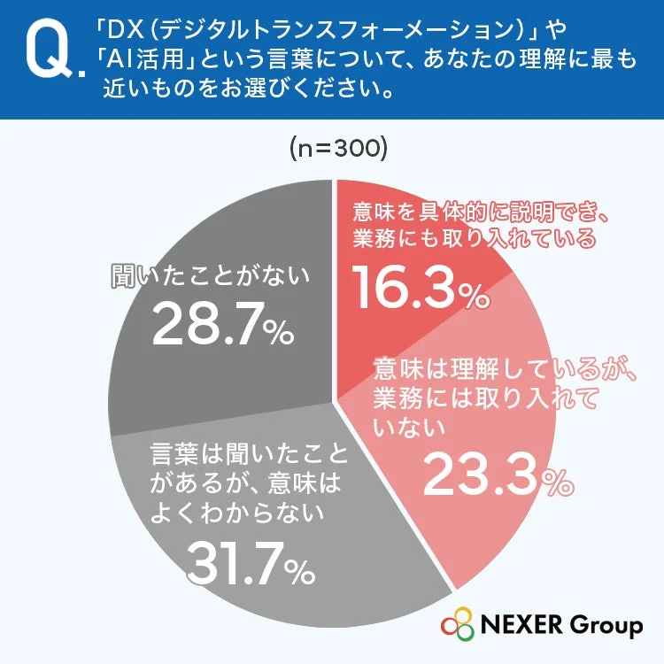 DXやAI活用に関する理解度の調査結果