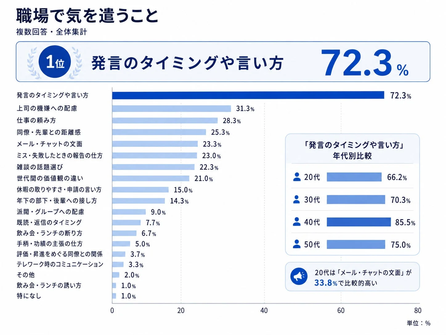 職場で気を遣うことランキング