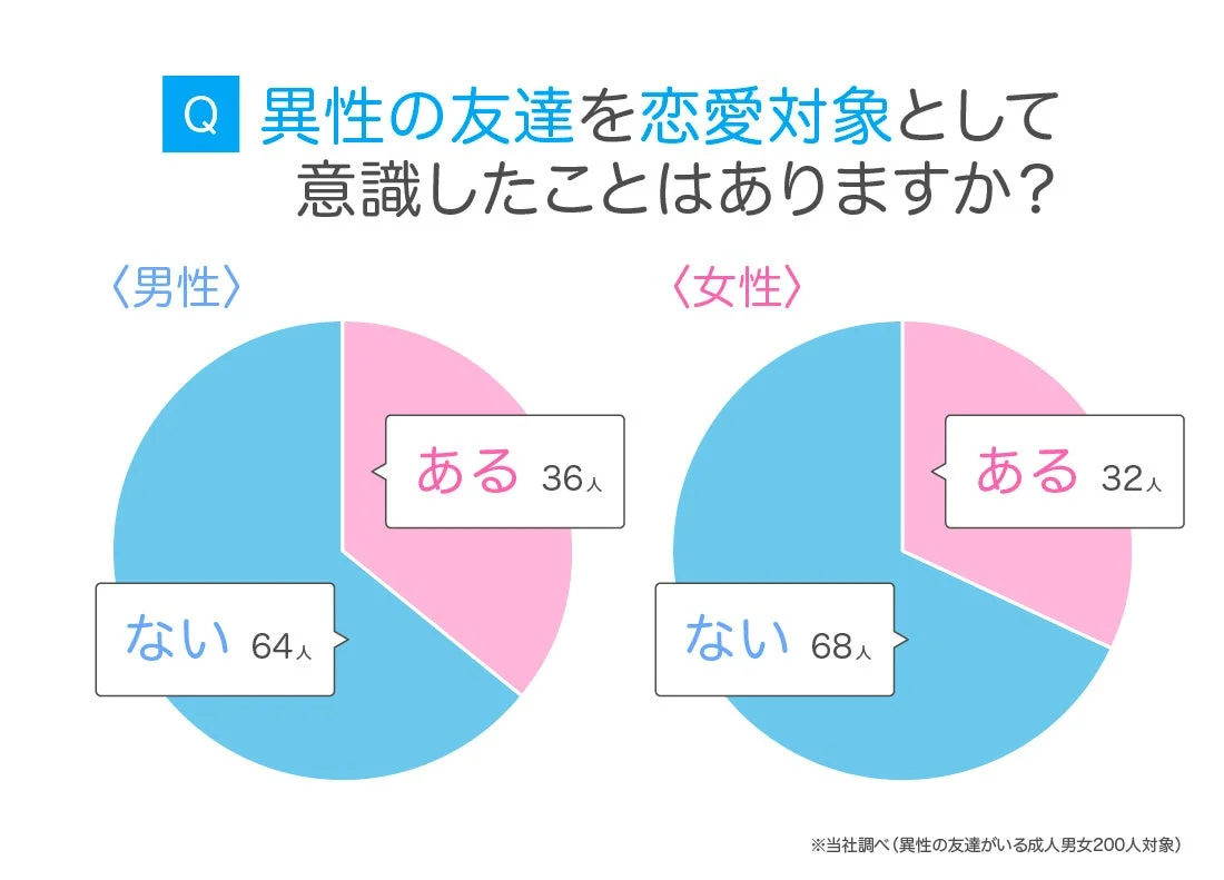 異性の友達を恋愛対象として意識したことはありますか？