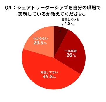 職場でシェアドリーダーシップが実現しているかを示す円グラフ